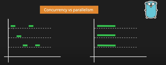 Concurrency vs Parallelism